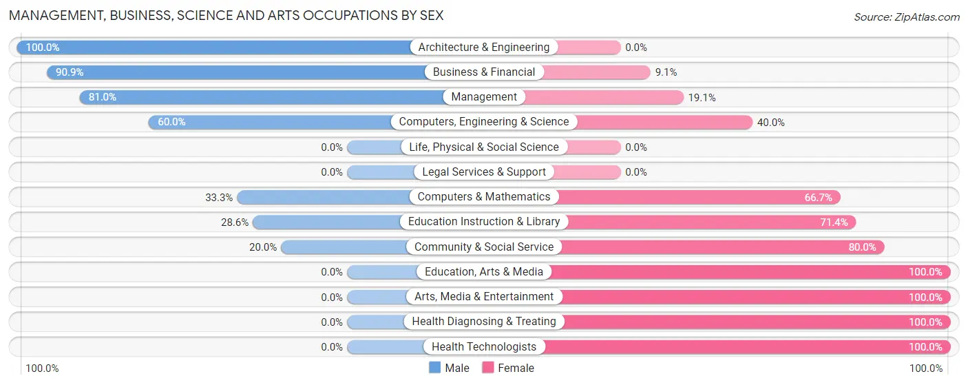 Management, Business, Science and Arts Occupations by Sex in Zip Code 56141