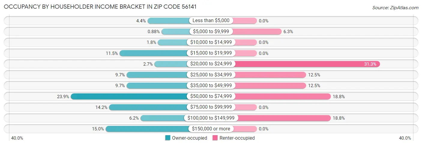 Occupancy by Householder Income Bracket in Zip Code 56141