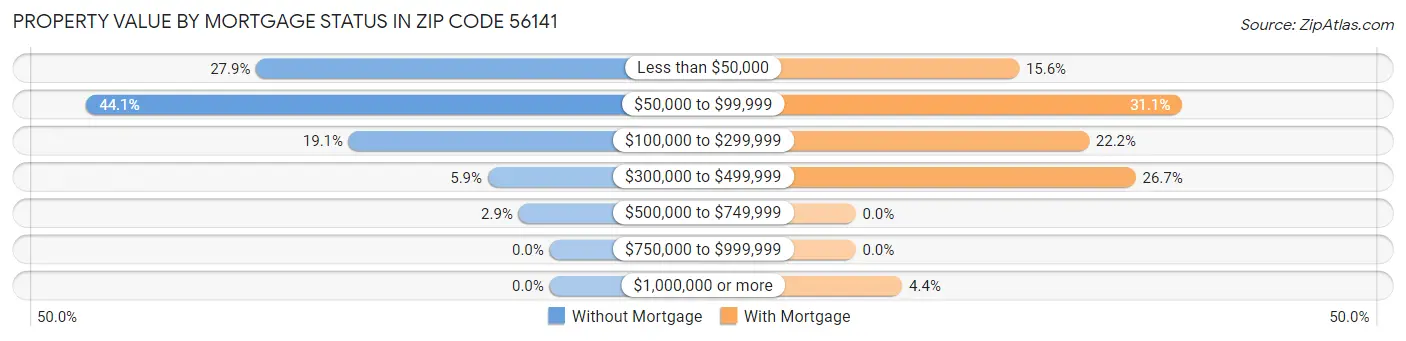 Property Value by Mortgage Status in Zip Code 56141
