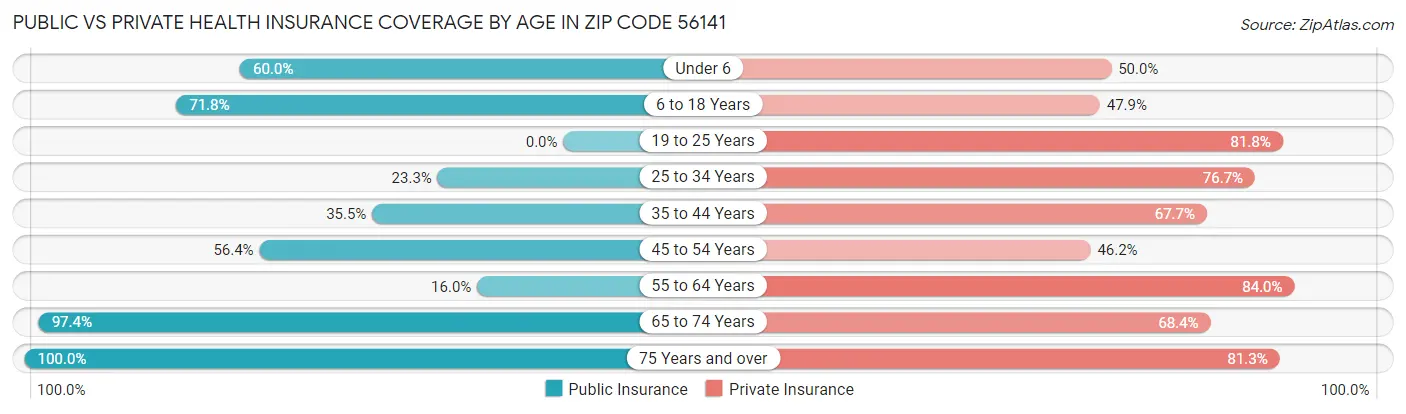 Public vs Private Health Insurance Coverage by Age in Zip Code 56141