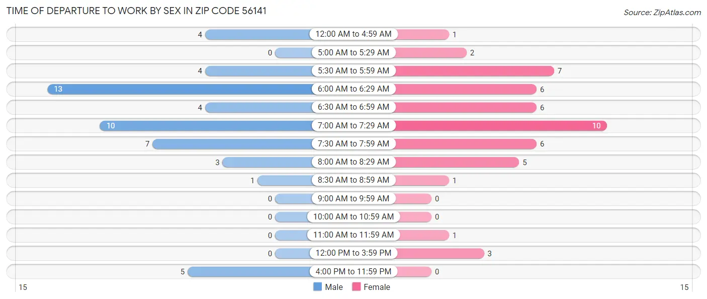 Time of Departure to Work by Sex in Zip Code 56141