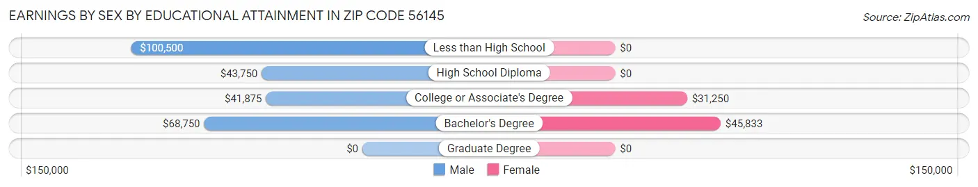 Earnings by Sex by Educational Attainment in Zip Code 56145