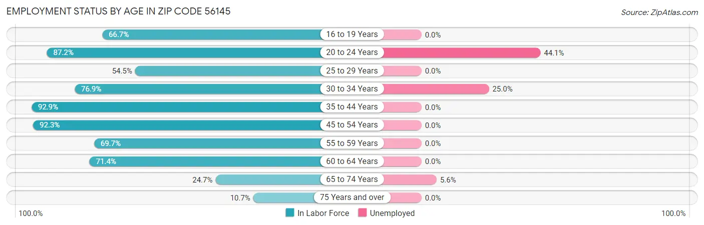 Employment Status by Age in Zip Code 56145