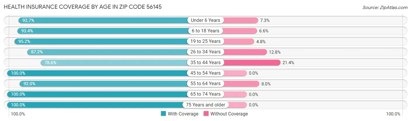 Health Insurance Coverage by Age in Zip Code 56145