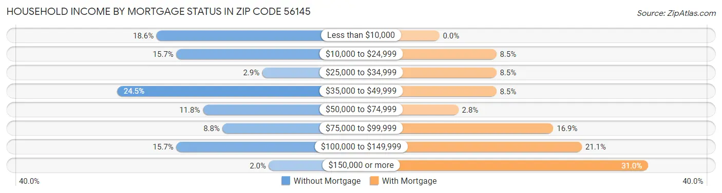 Household Income by Mortgage Status in Zip Code 56145