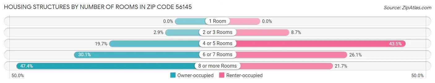 Housing Structures by Number of Rooms in Zip Code 56145