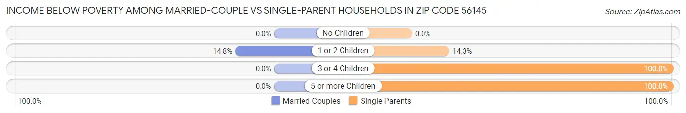 Income Below Poverty Among Married-Couple vs Single-Parent Households in Zip Code 56145