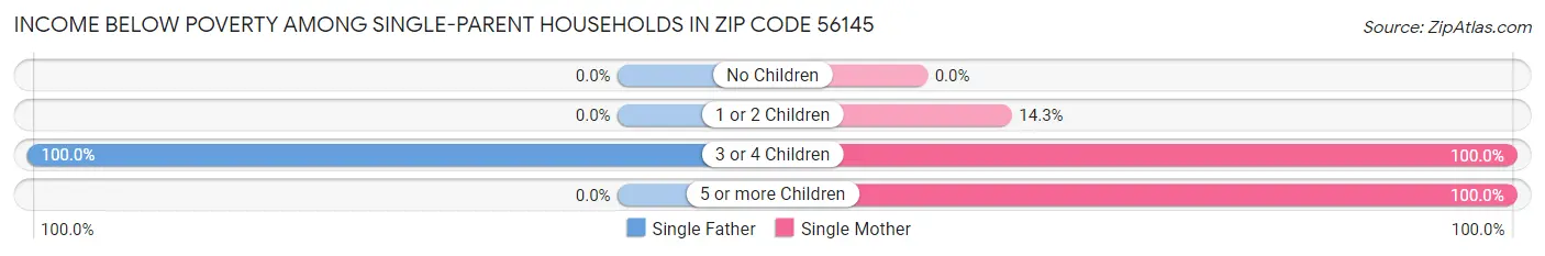 Income Below Poverty Among Single-Parent Households in Zip Code 56145