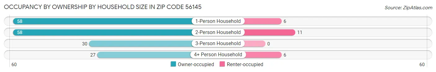 Occupancy by Ownership by Household Size in Zip Code 56145