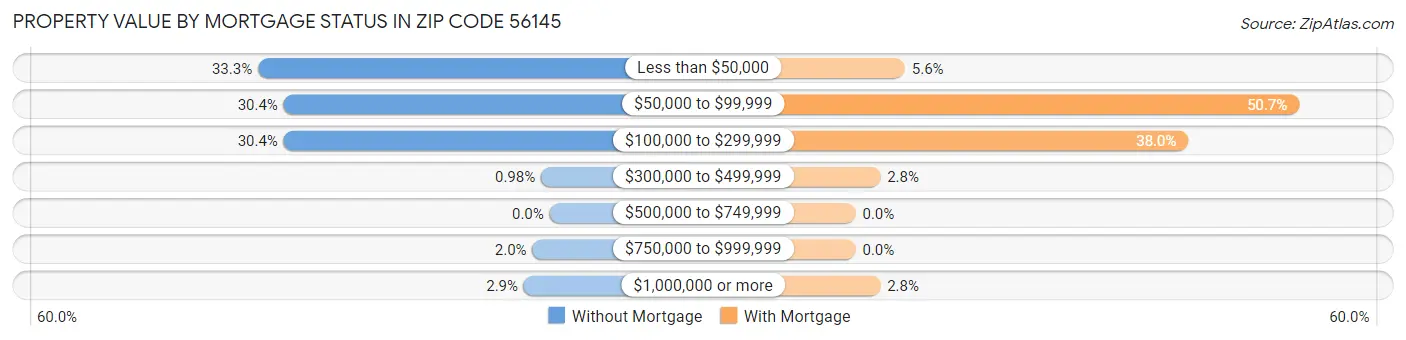 Property Value by Mortgage Status in Zip Code 56145