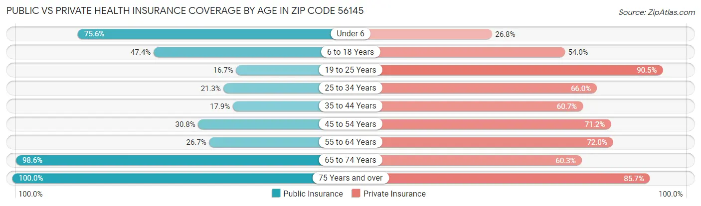 Public vs Private Health Insurance Coverage by Age in Zip Code 56145