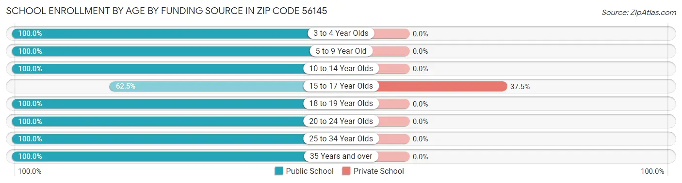 School Enrollment by Age by Funding Source in Zip Code 56145
