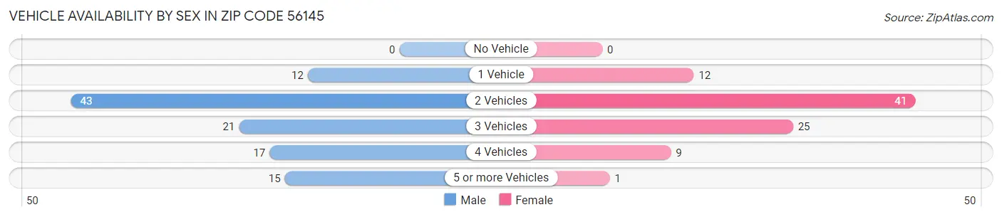 Vehicle Availability by Sex in Zip Code 56145