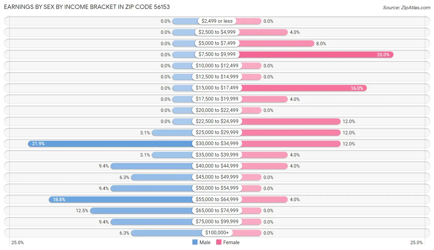 Earnings by Sex by Income Bracket in Zip Code 56153