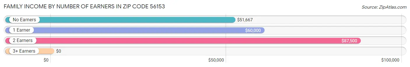 Family Income by Number of Earners in Zip Code 56153