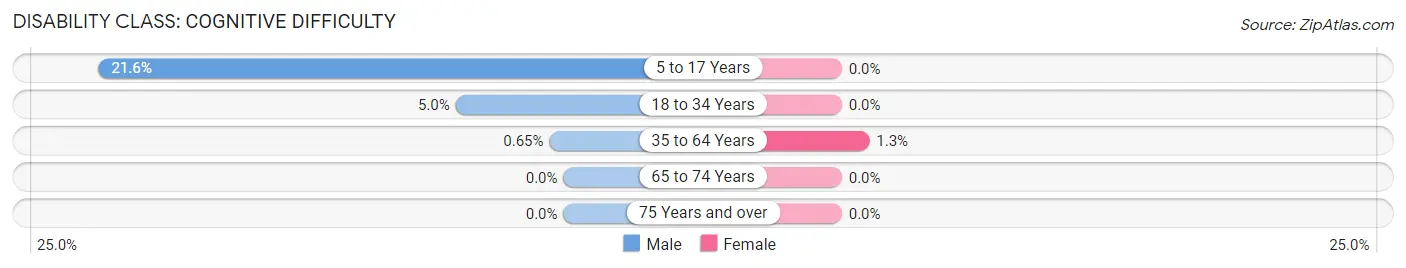 Disability in Zip Code 56155: <span>Cognitive Difficulty</span>