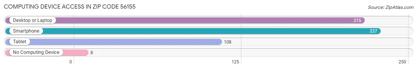 Computing Device Access in Zip Code 56155