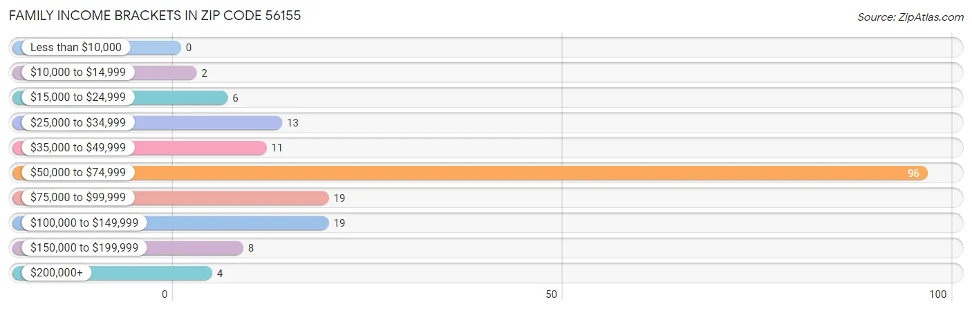 Family Income Brackets in Zip Code 56155