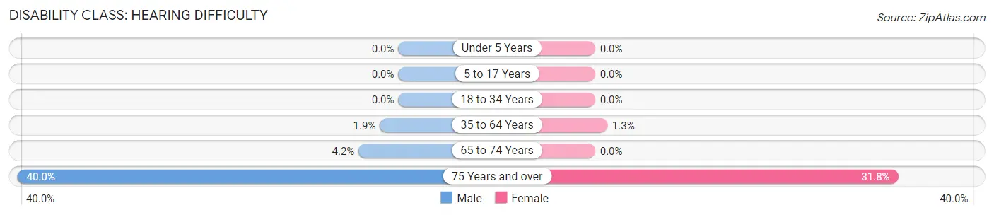 Disability in Zip Code 56155: <span>Hearing Difficulty</span>