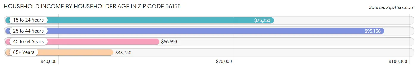 Household Income by Householder Age in Zip Code 56155