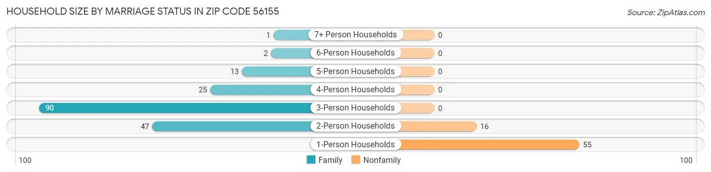 Household Size by Marriage Status in Zip Code 56155