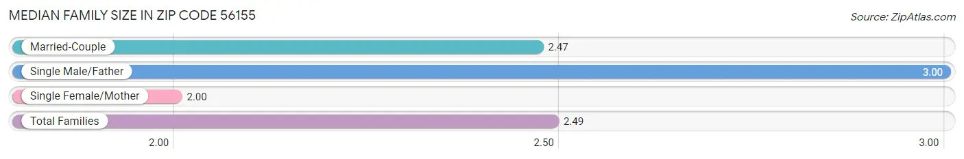 Median Family Size in Zip Code 56155