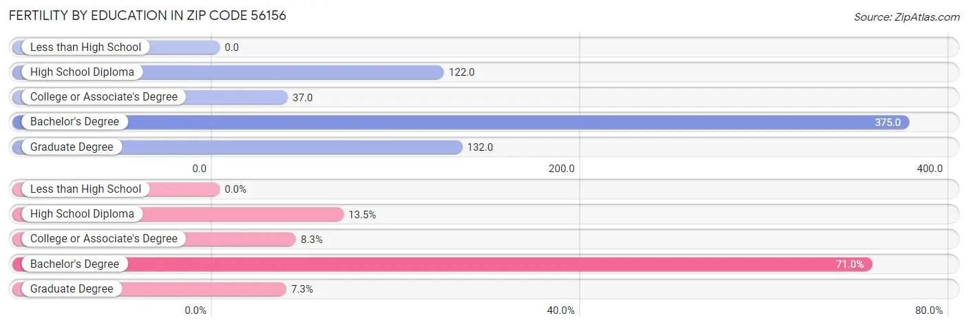 Female Fertility by Education Attainment in Zip Code 56156