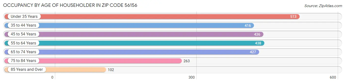 Occupancy by Age of Householder in Zip Code 56156