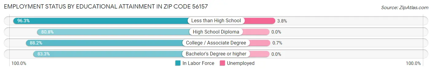 Employment Status by Educational Attainment in Zip Code 56157