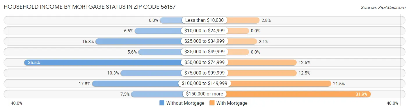 Household Income by Mortgage Status in Zip Code 56157