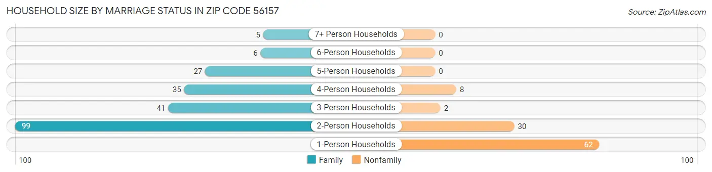 Household Size by Marriage Status in Zip Code 56157