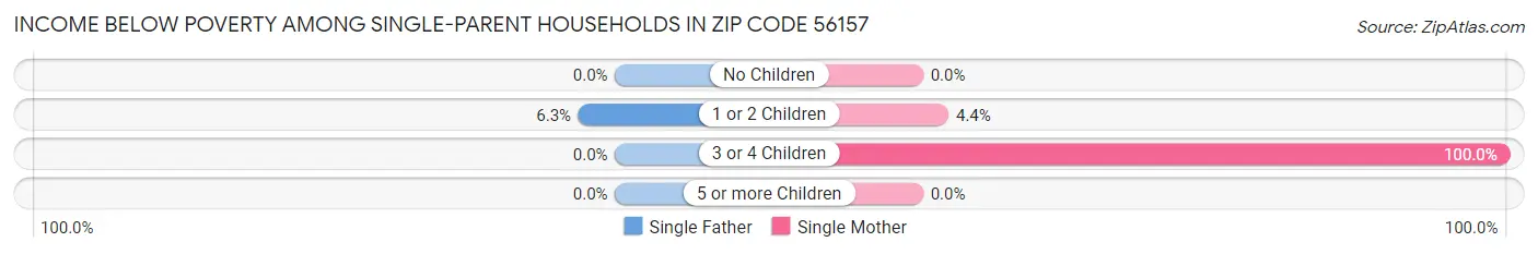 Income Below Poverty Among Single-Parent Households in Zip Code 56157