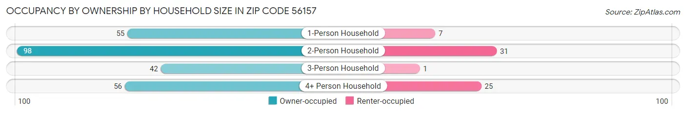 Occupancy by Ownership by Household Size in Zip Code 56157