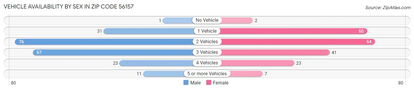 Vehicle Availability by Sex in Zip Code 56157
