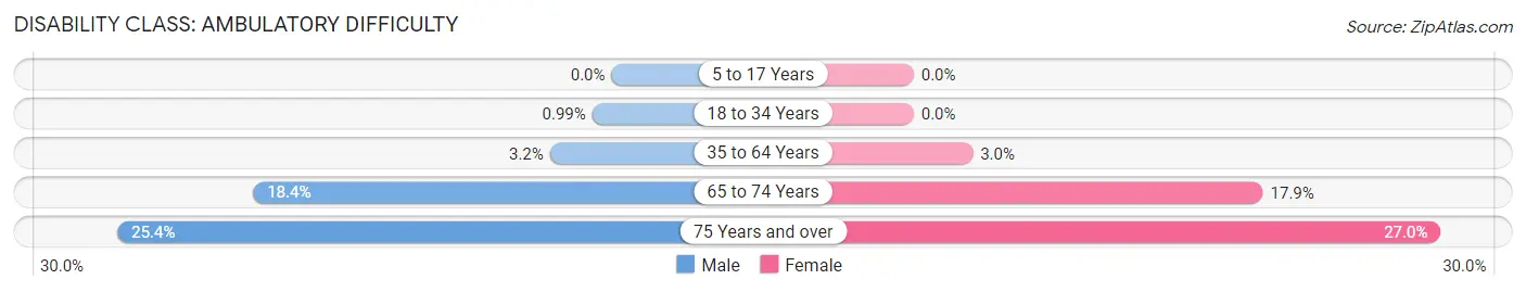Disability in Zip Code 56159: <span>Ambulatory Difficulty</span>