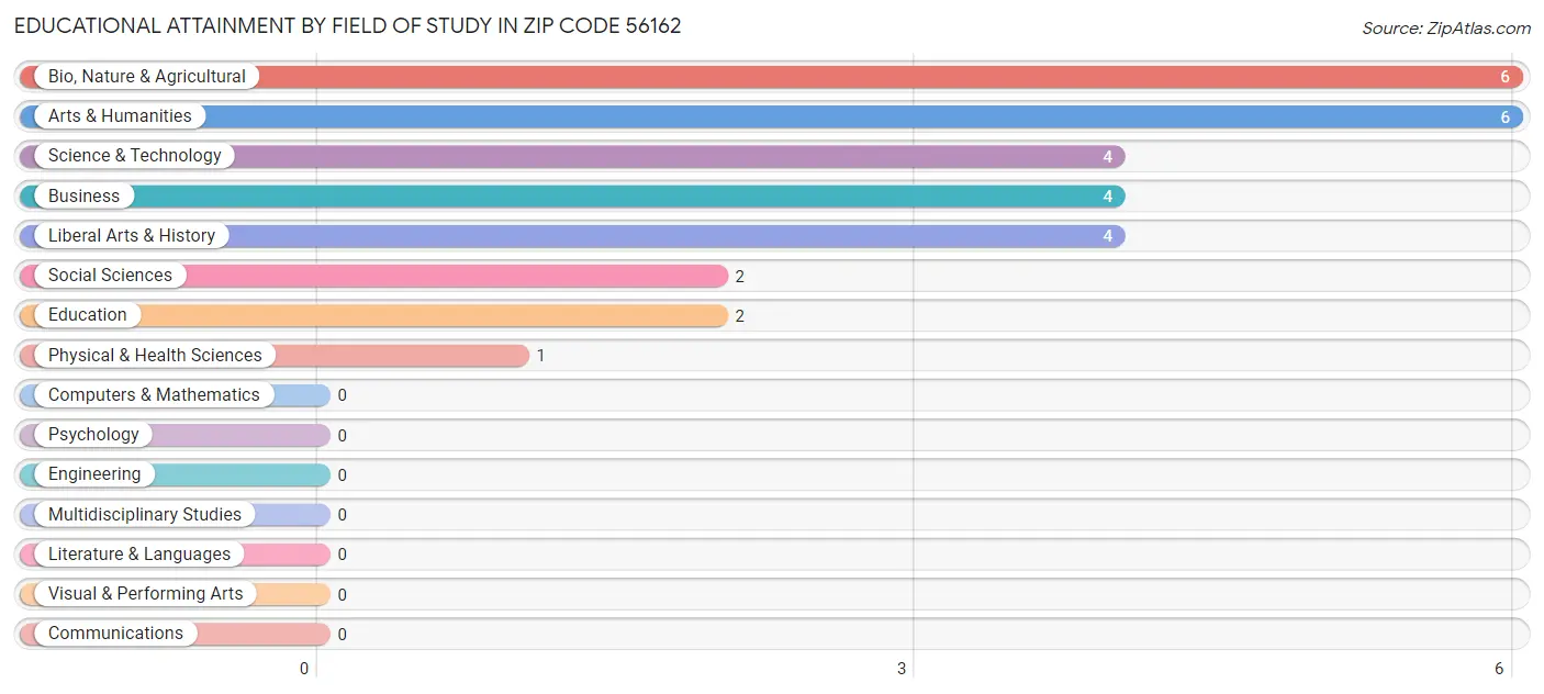 Educational Attainment by Field of Study in Zip Code 56162