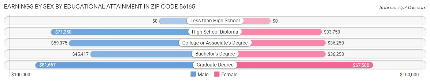 Earnings by Sex by Educational Attainment in Zip Code 56165