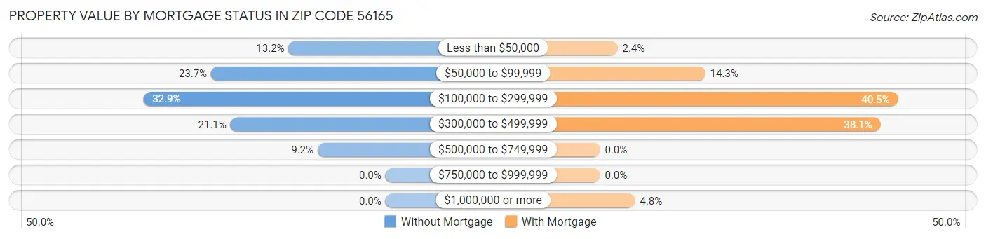 Property Value by Mortgage Status in Zip Code 56165