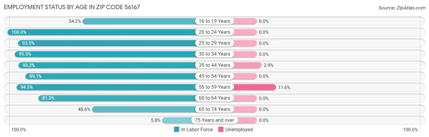 Employment Status by Age in Zip Code 56167