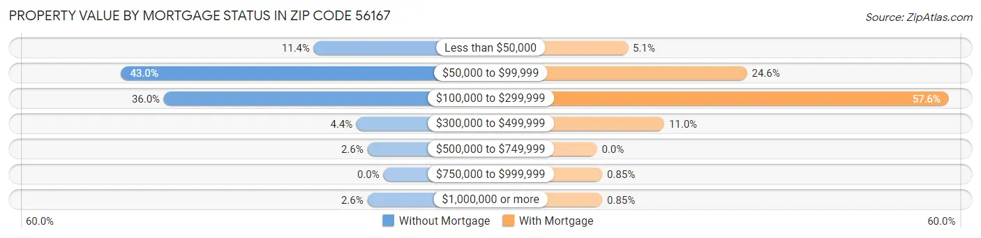 Property Value by Mortgage Status in Zip Code 56167