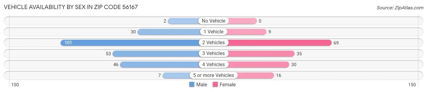 Vehicle Availability by Sex in Zip Code 56167
