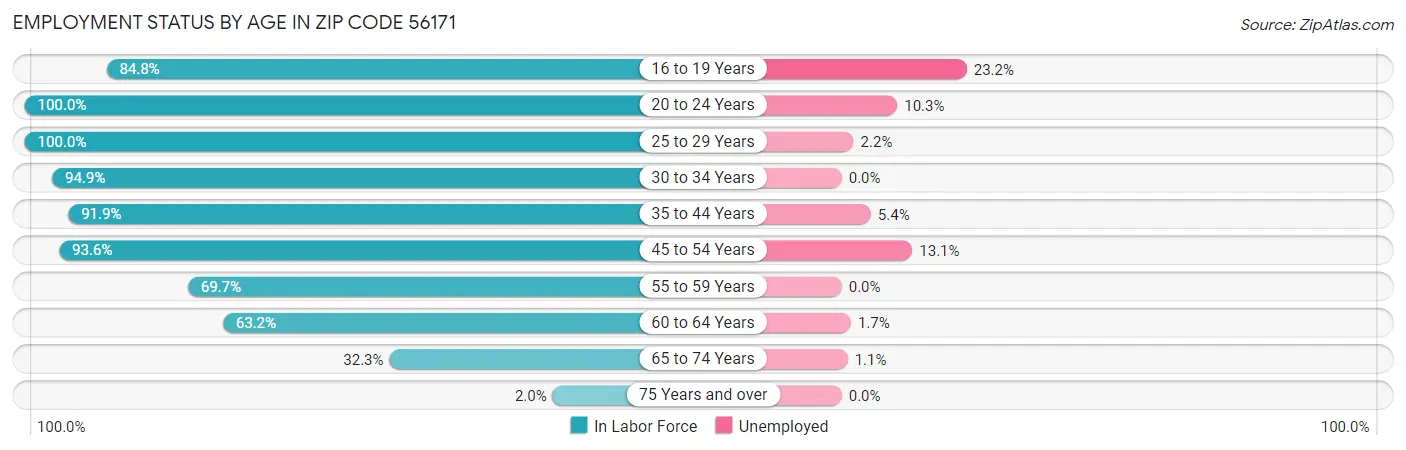 Employment Status by Age in Zip Code 56171