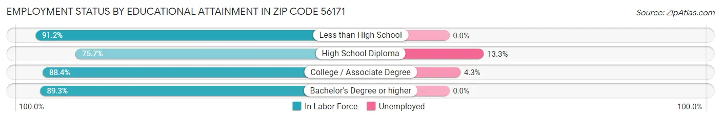 Employment Status by Educational Attainment in Zip Code 56171