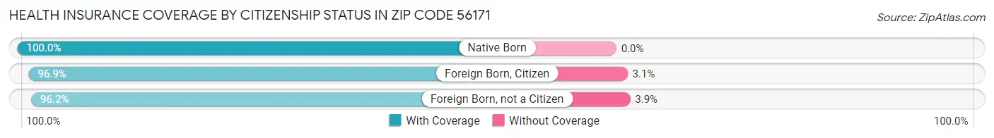 Health Insurance Coverage by Citizenship Status in Zip Code 56171