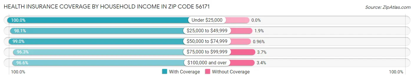Health Insurance Coverage by Household Income in Zip Code 56171