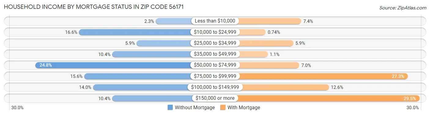 Household Income by Mortgage Status in Zip Code 56171