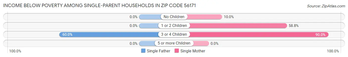 Income Below Poverty Among Single-Parent Households in Zip Code 56171