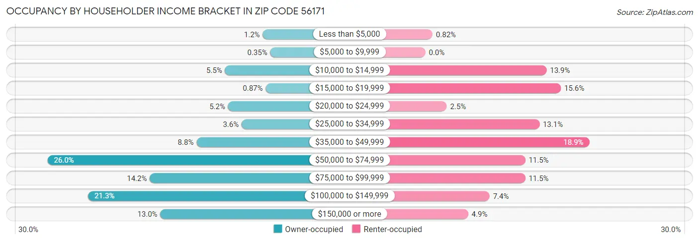 Occupancy by Householder Income Bracket in Zip Code 56171