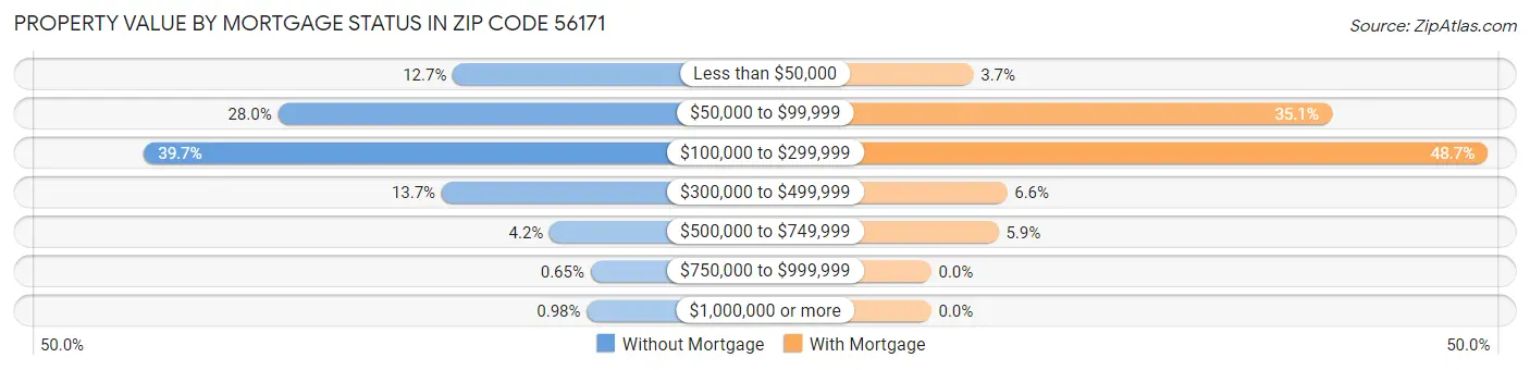 Property Value by Mortgage Status in Zip Code 56171