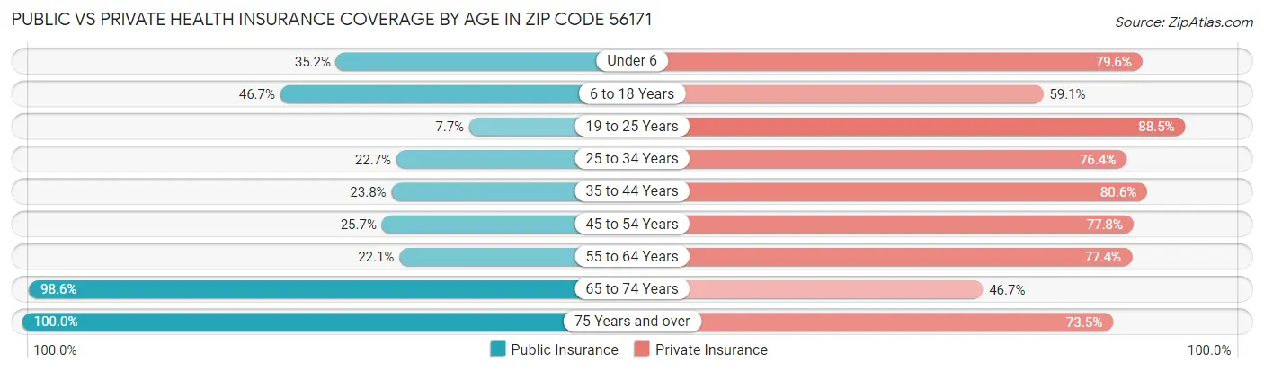 Public vs Private Health Insurance Coverage by Age in Zip Code 56171